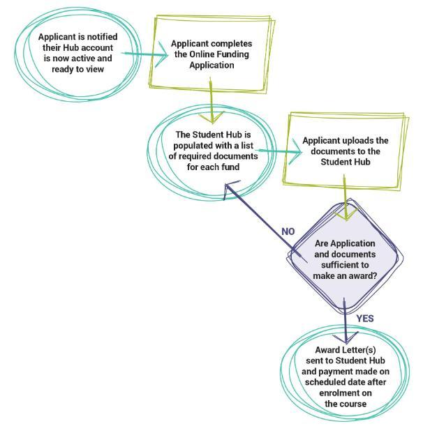 Funding process flowchart